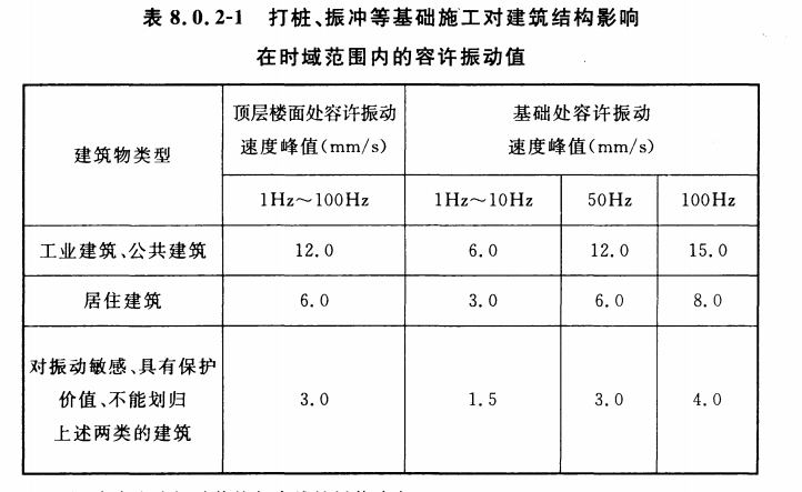 建筑結(jié)構(gòu)容許振動(dòng)測(cè)試