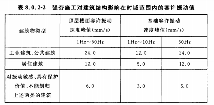 建筑結(jié)構(gòu)容許振動(dòng)測(cè)試