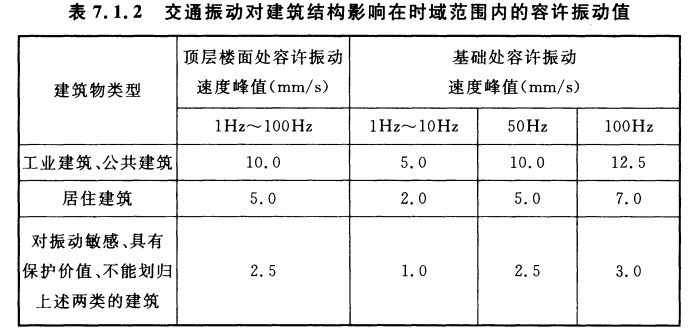 建筑結(jié)構(gòu)容許振動(dòng)測(cè)試