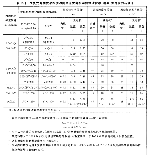 GB/T 2820.9-2002往復(fù)式內(nèi)燃機驅(qū)動的交流發(fā)電機組第9部分：機械振動的測量和評價