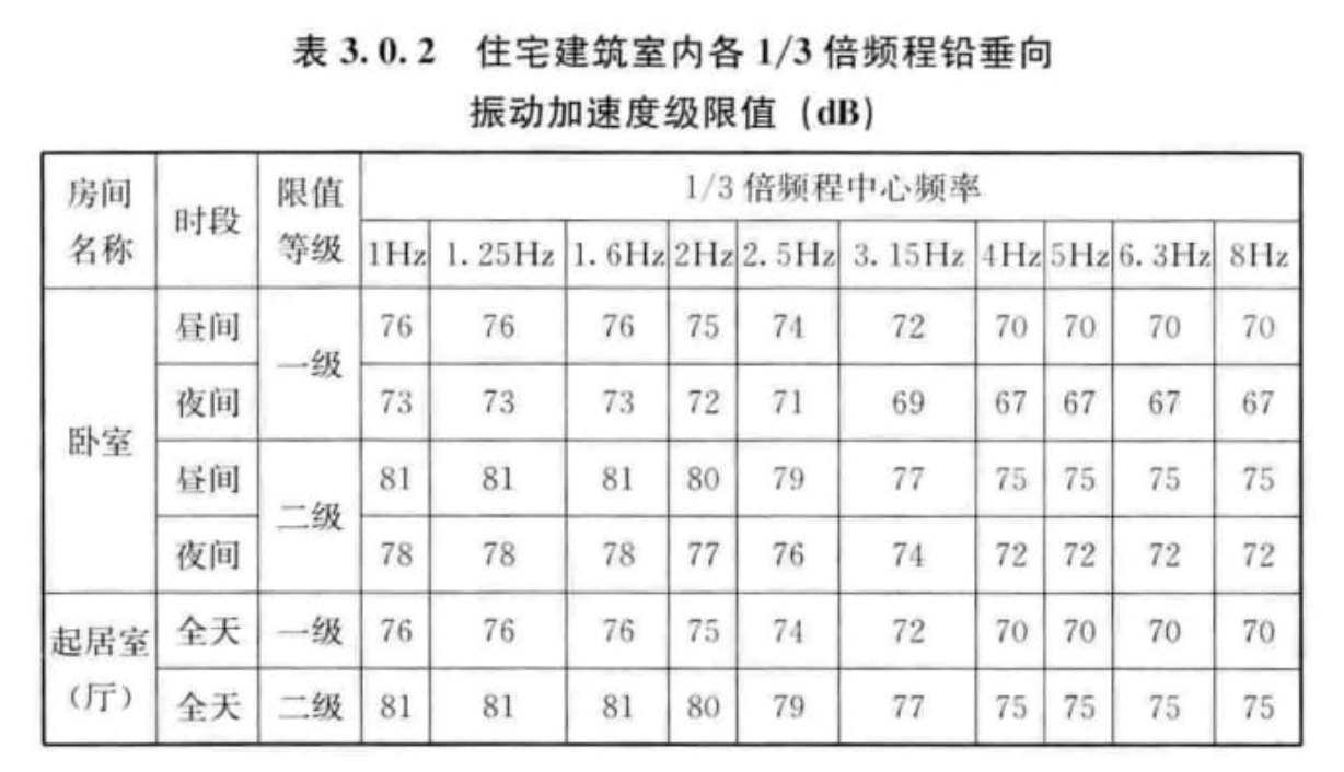 GB/T 50355-2018住宅建筑室內(nèi)振動(dòng)限值及其測量方法標(biāo)準(zhǔn)