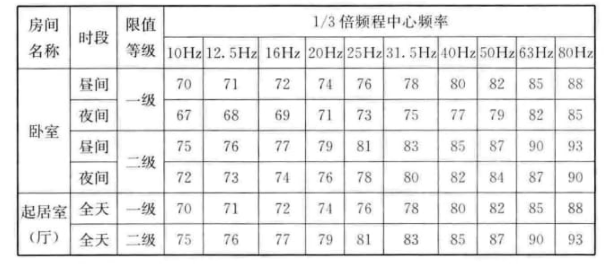 GB/T 50355-2018住宅建筑室內(nèi)振動(dòng)限值及其測量方法標(biāo)準(zhǔn)