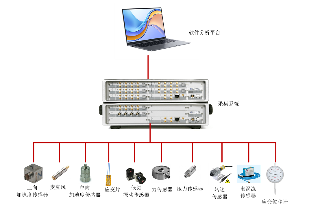 振動測試與評定