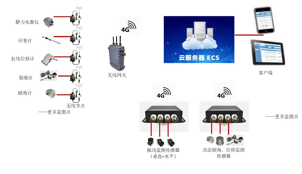 建筑結(jié)構(gòu)振動(dòng)監(jiān)測(cè)