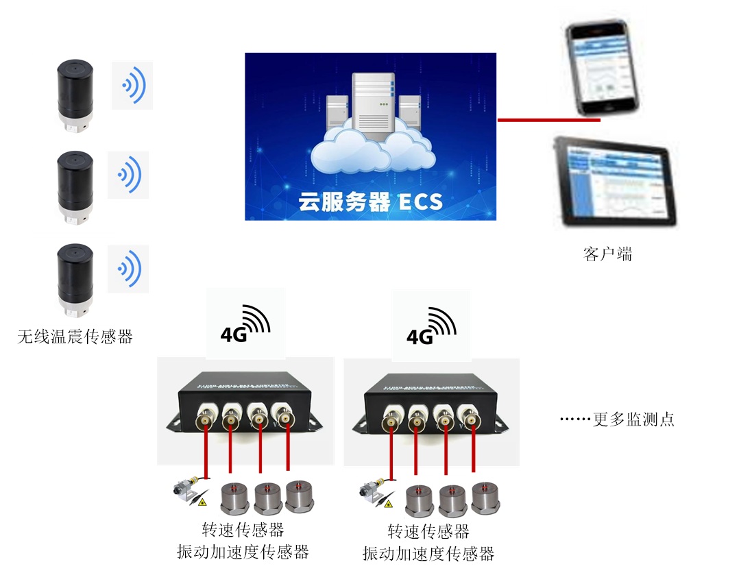 機(jī)械設(shè)備振動(dòng)噪聲監(jiān)測(cè)